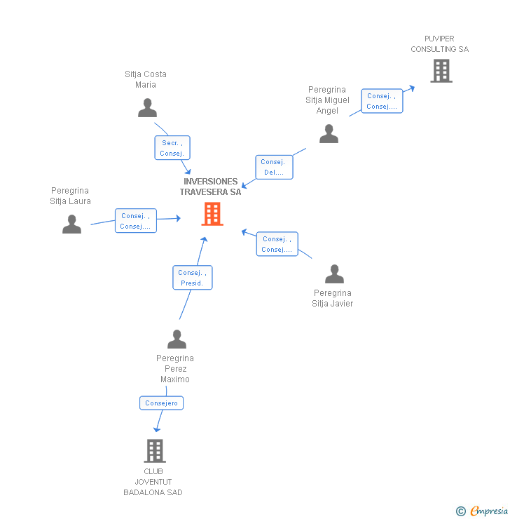 Vinculaciones societarias de INVERSIONES TRAVESERA SA