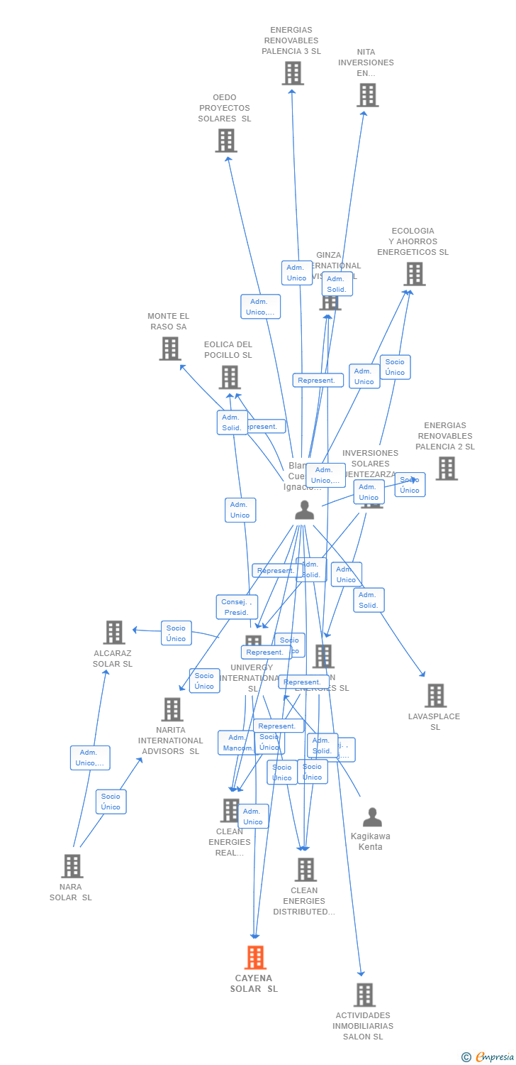 Vinculaciones societarias de CAYENA SOLAR SL