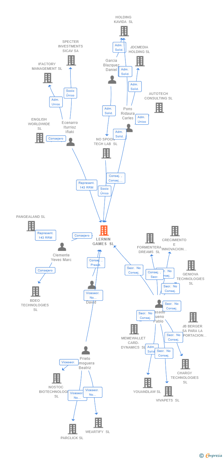 Vinculaciones societarias de LERNIN GAMES SL