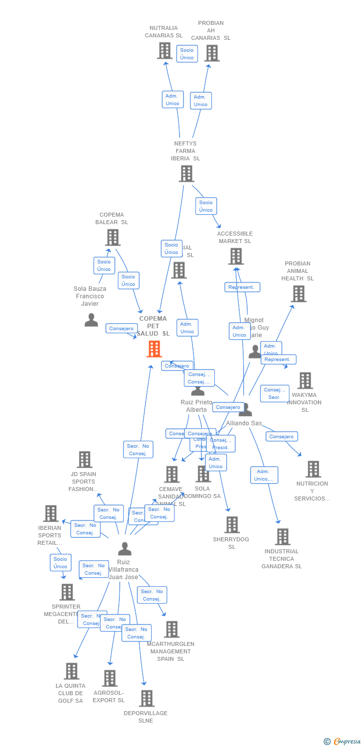 Vinculaciones societarias de COPEMA PET SALUD SL