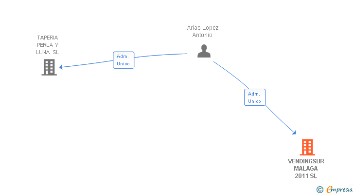 Vinculaciones societarias de VENDINGSUR MALAGA 2011 SL