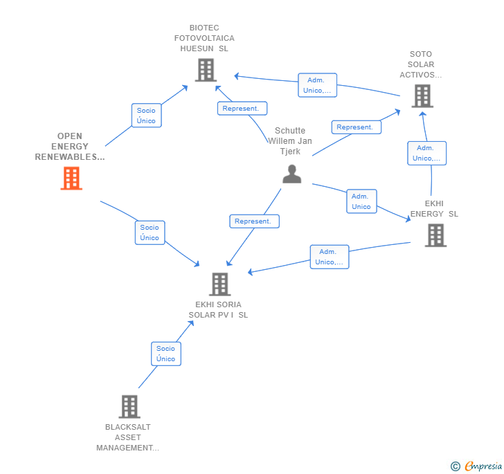 Vinculaciones societarias de OPEN ENERGY RENEWABLES I FCR