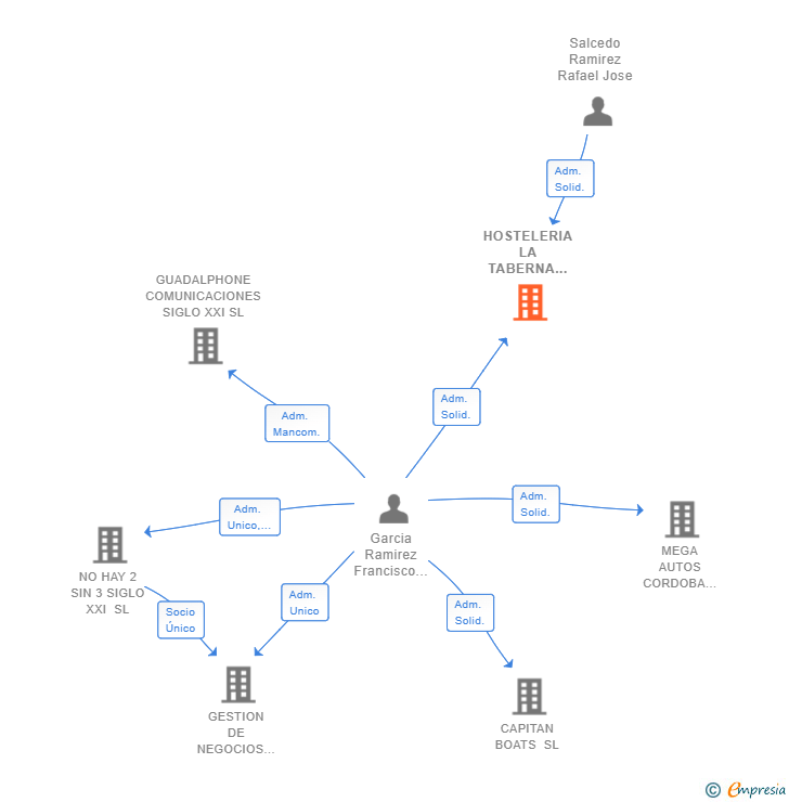 Vinculaciones societarias de HOSTELERIA LA TABERNA SAN CRISTOBAL SIGLO XXI SL