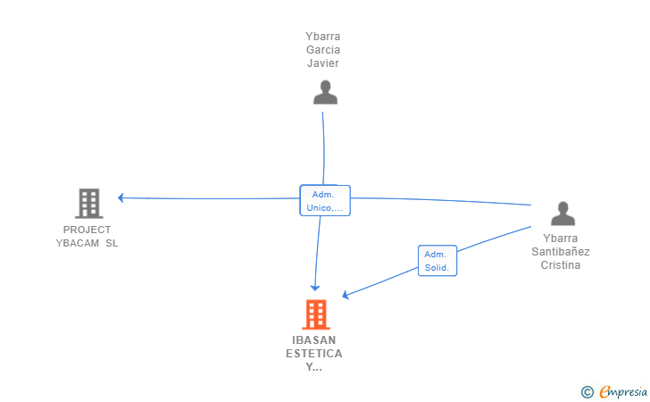 Vinculaciones societarias de IBASAN ESTETICA Y DERMATOLOGIA SL (EXTINGUIDA)