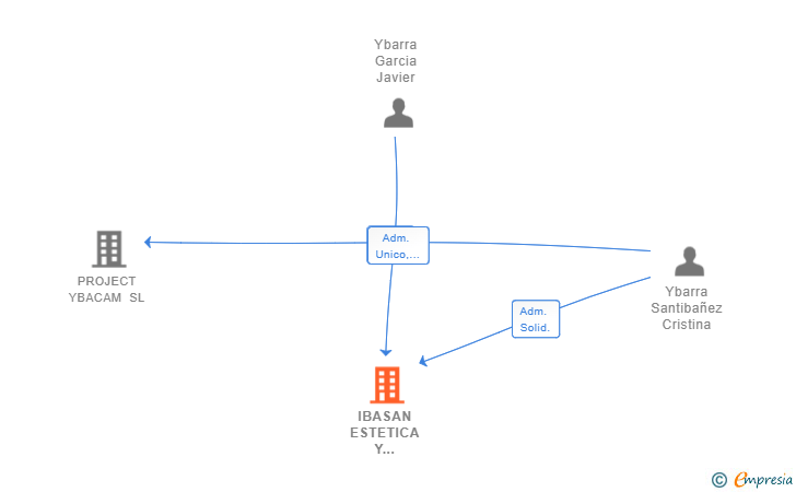 Vinculaciones societarias de IBASAN ESTETICA Y DERMATOLOGIA SL