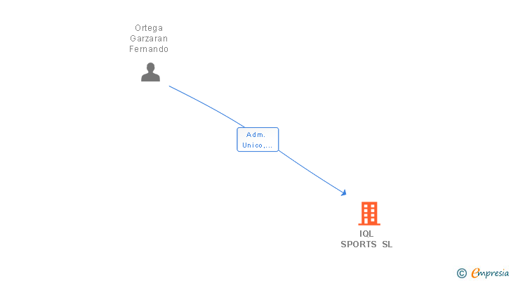 Vinculaciones societarias de IQL SPORTS SL