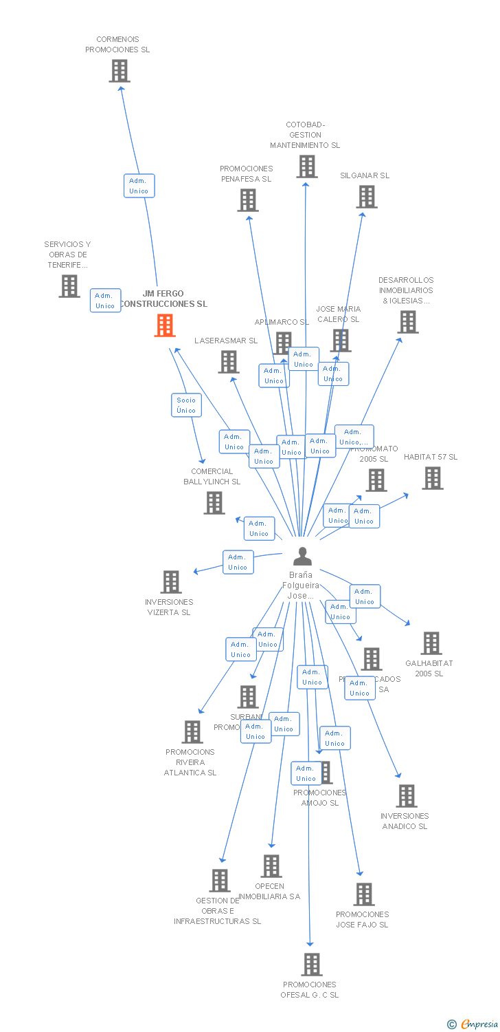 Vinculaciones societarias de JM FERGO CONSTRUCCIONES SL