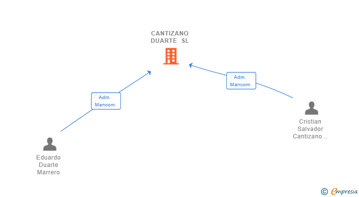 Vinculaciones societarias de CANTIZANO DUARTE SL