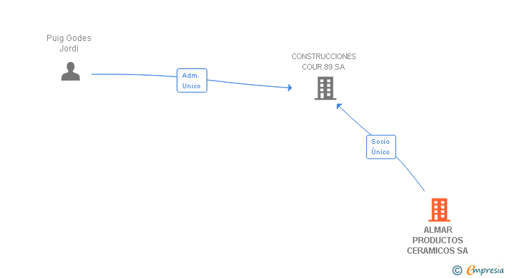 Vinculaciones societarias de ALMAR PRODUCTOS CERAMICOS SA