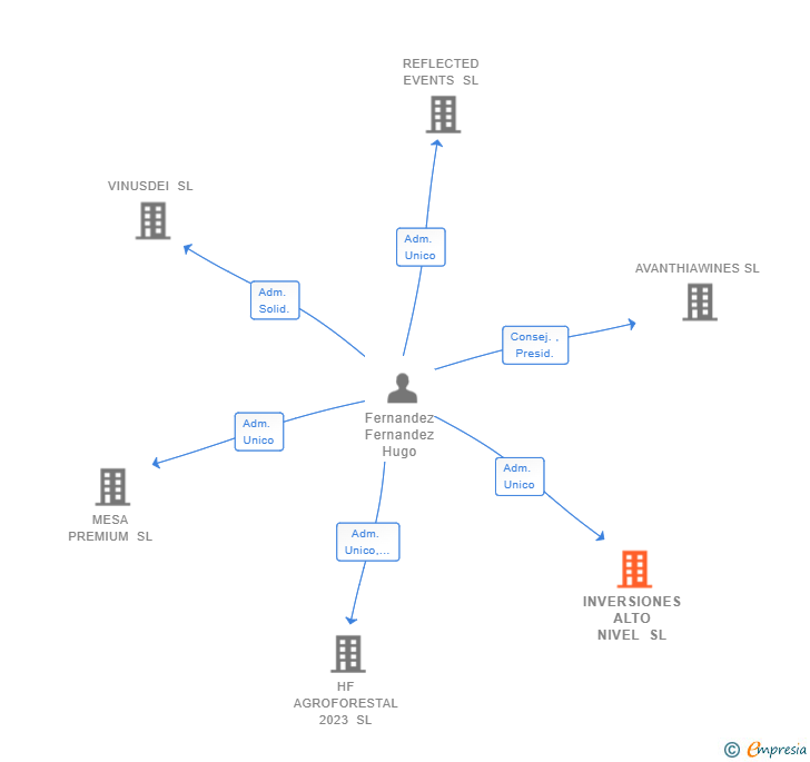 Vinculaciones societarias de INVERSIONES ALTO NIVEL SL