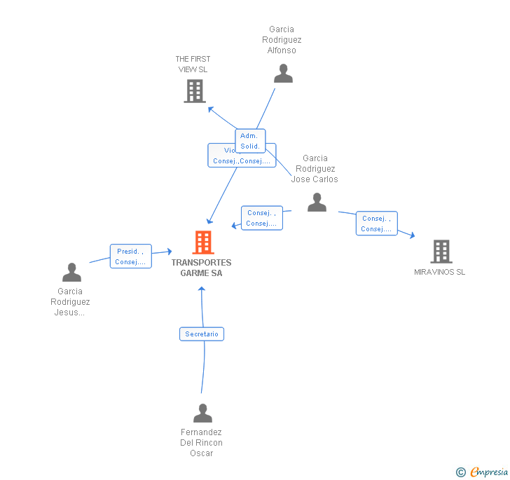 Vinculaciones societarias de TRANSPORTES GARME SA