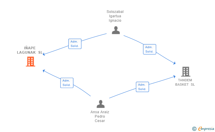 Vinculaciones societarias de IÑAPE LAGUNAK SL