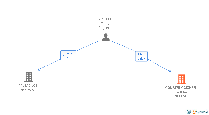 Vinculaciones societarias de CONSTRUCCIONES EL ARENAL 2011 SL