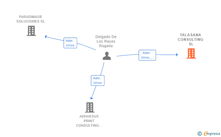 Vinculaciones societarias de TALASANA CONSULTING SL