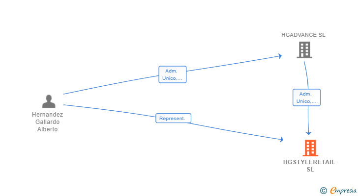 Vinculaciones societarias de HGSTYLERETAIL SL