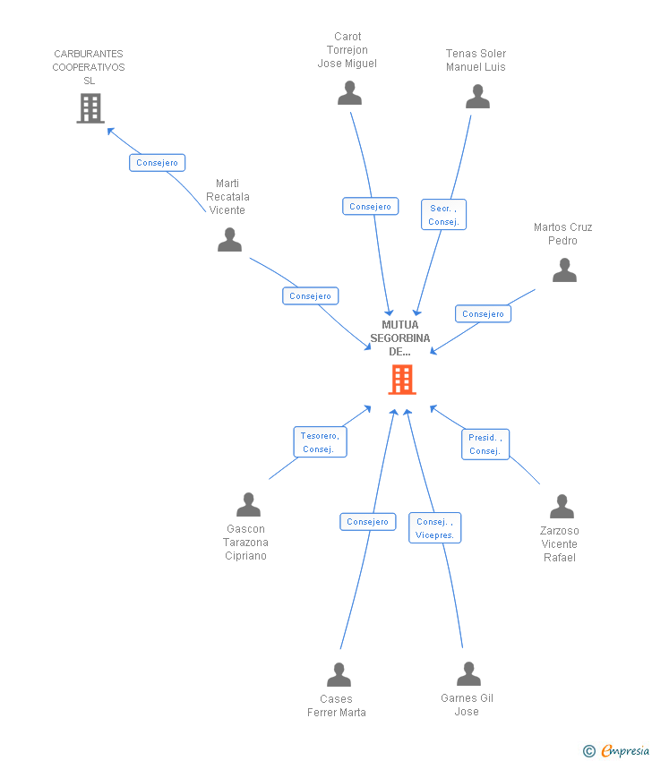 Vinculaciones societarias de MUTUA SEGORBINA DE SEGUROS A PRIMA FIJA