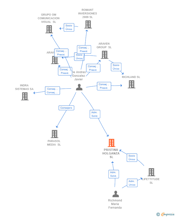 Vinculaciones societarias de PRISTINA HOLGANZA SL