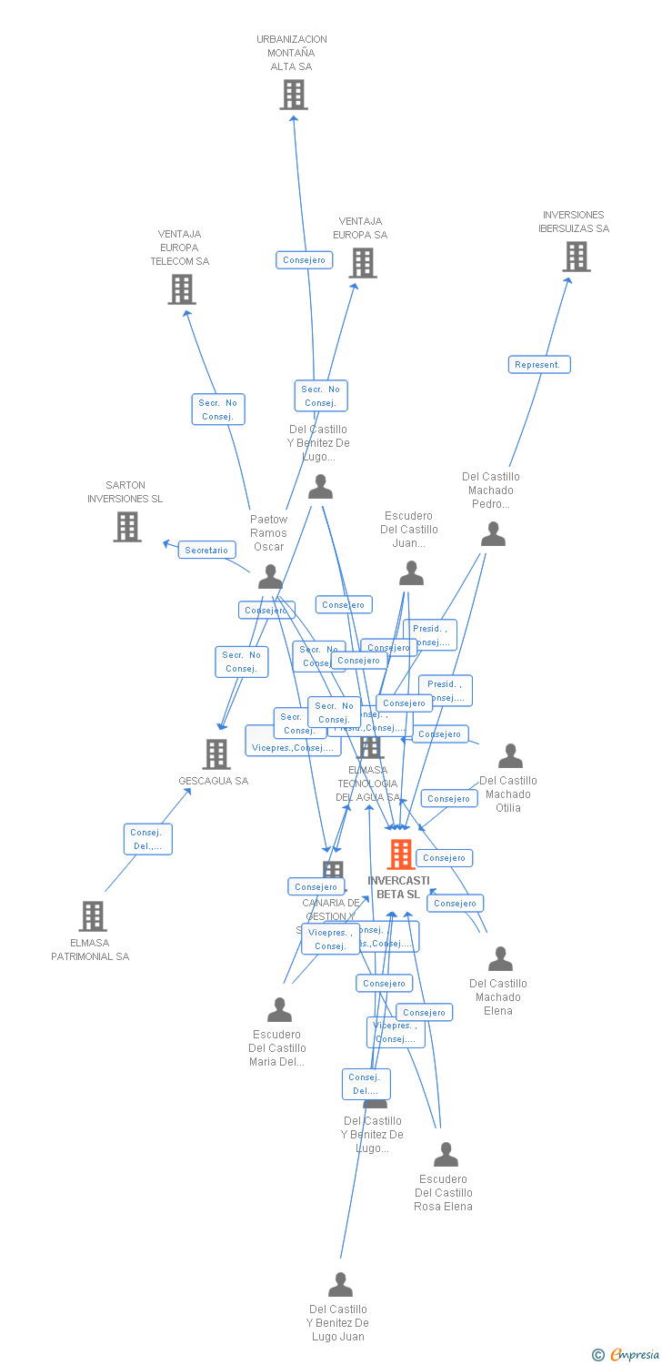 Vinculaciones societarias de INVERELMASA SL