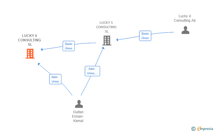 Vinculaciones societarias de LUCKY 6 CONSULTING SL