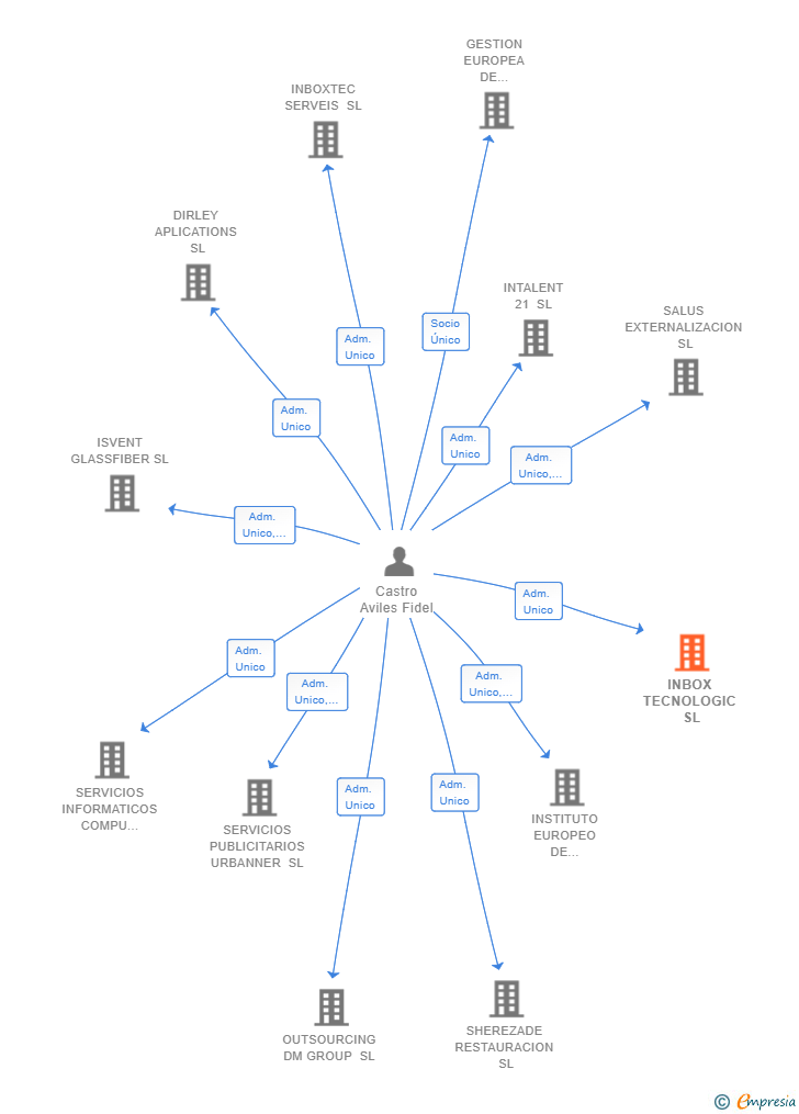Vinculaciones societarias de INBOX TECNOLOGIC SL