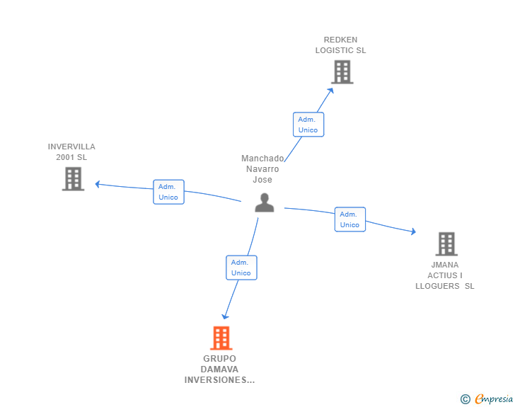 Vinculaciones societarias de GRUPO DAMAVA INVERSIONES INMOBILIARIAS SL