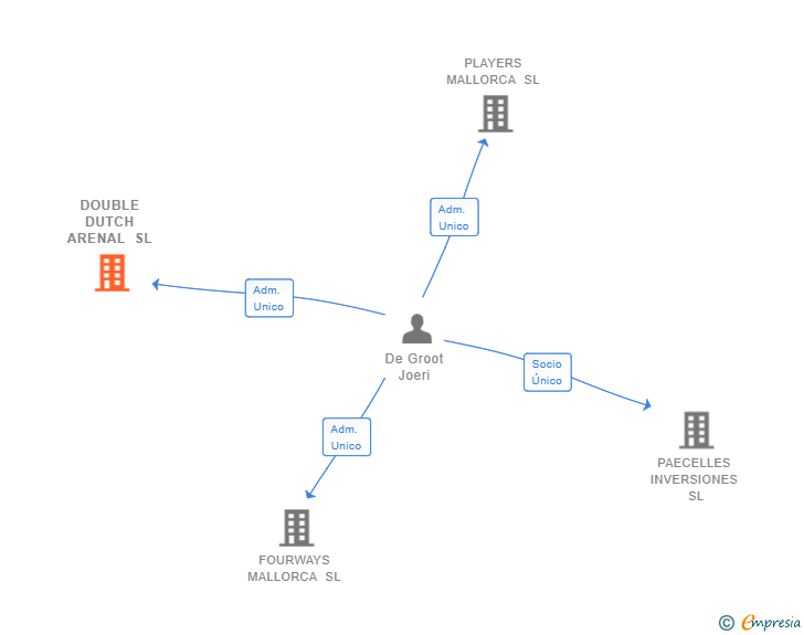 Vinculaciones societarias de DOUBLE DUTCH ARENAL SL