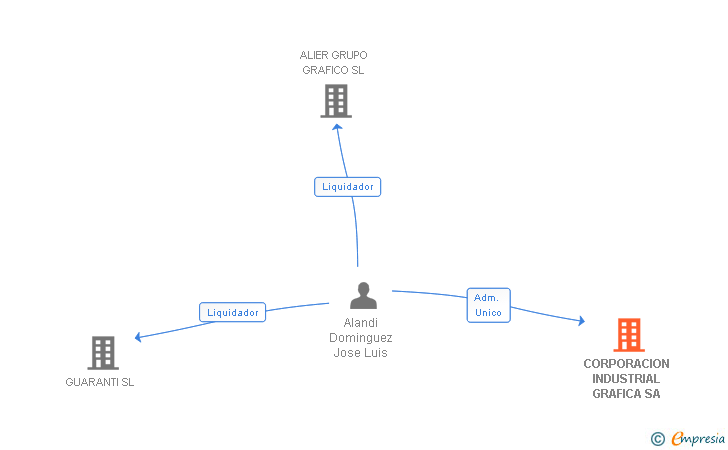 Vinculaciones societarias de CORPORACION INDUSTRIAL GRAFICA SA