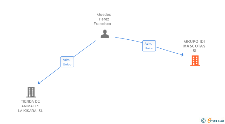 Vinculaciones societarias de GRUPO IDI MASCOTAS SL (EXTINGUIDA)
