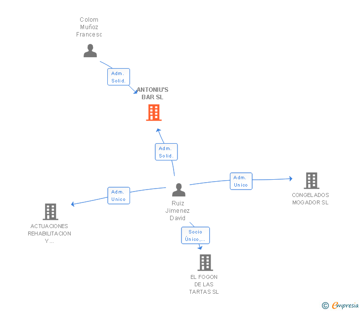 Vinculaciones societarias de ANTONIU'S BAR SL