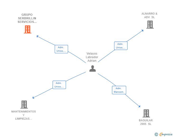 Vinculaciones societarias de GRUPO SERBRILLIN SERVICIOS INTEGRALES SL