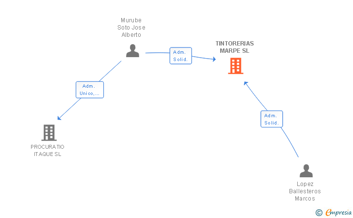 Vinculaciones societarias de TINTORERIAS MARPE SL