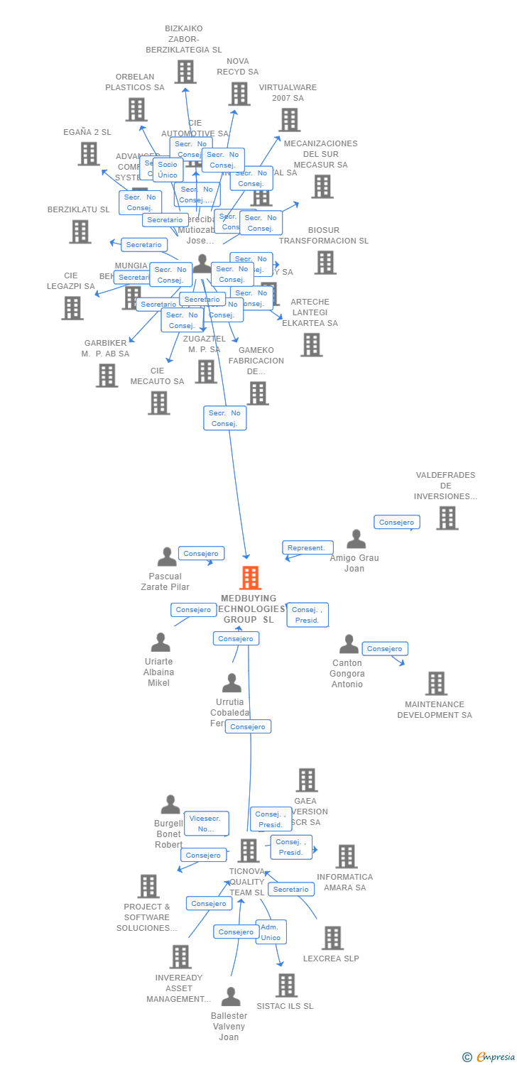 Vinculaciones societarias de MEDBUYING TECHNOLOGIES GROUP SL