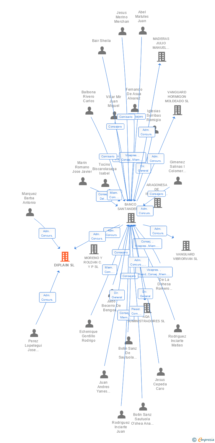 Vinculaciones societarias de DIPLAIN SL
