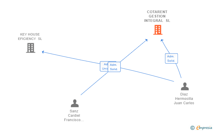 Vinculaciones societarias de COTARENT GESTION INTEGRAL SL