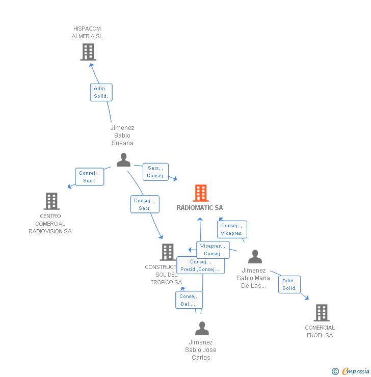 Vinculaciones societarias de RADIOMATIC SA