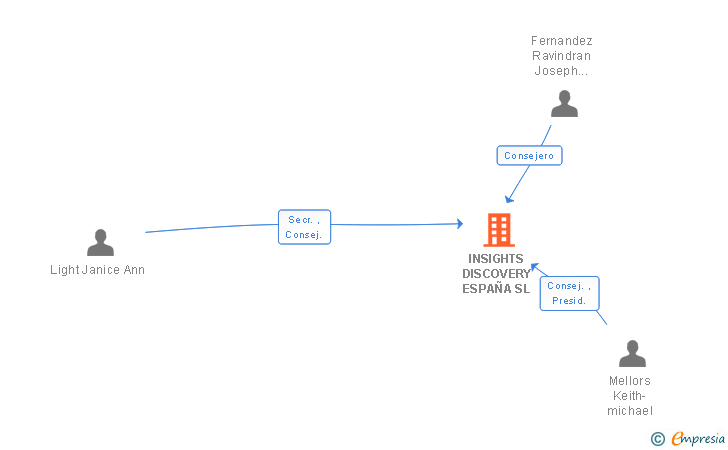 Vinculaciones societarias de INSIGHTS DISCOVERY ESPAÑA SL