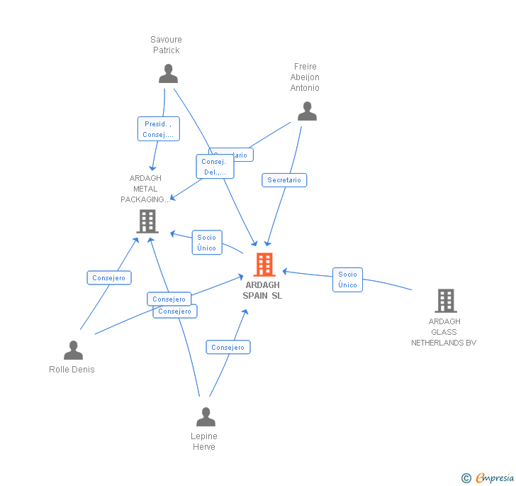 Vinculaciones societarias de ARDAGH METAL PACKAGING HOLDINGS SPAIN SL