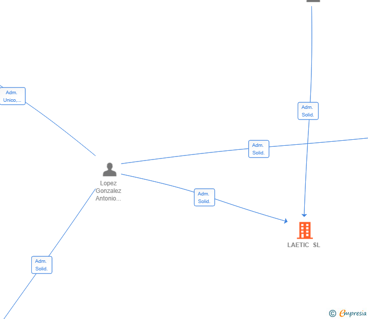Vinculaciones societarias de LAETIC SL