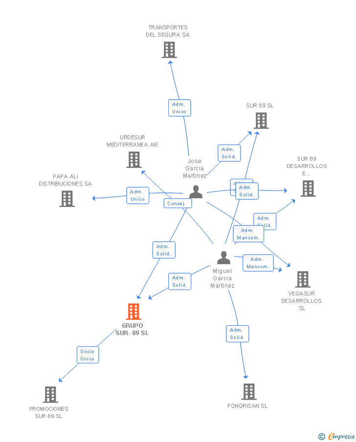 Vinculaciones societarias de GRUPO SUR-89 SL