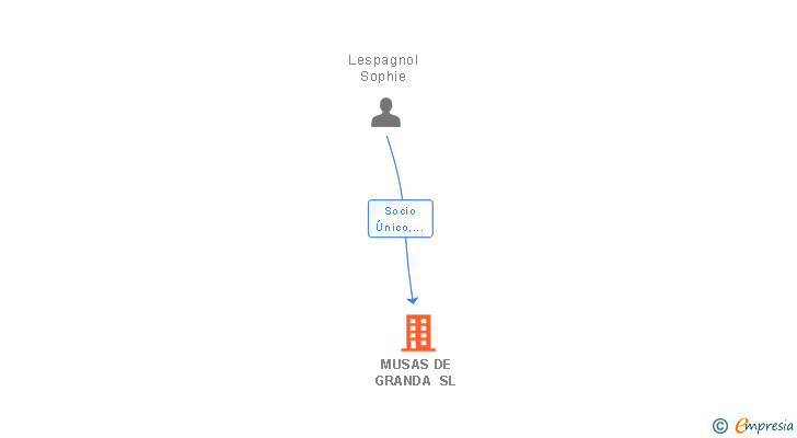 Vinculaciones societarias de MUSAS DE GRANDA SL