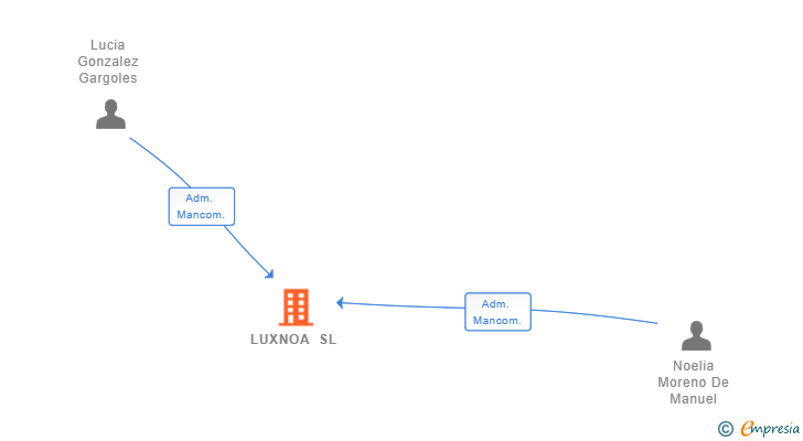 Vinculaciones societarias de LUXNOA SL