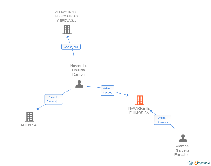Vinculaciones societarias de NAVARRETE E HIJOS SA