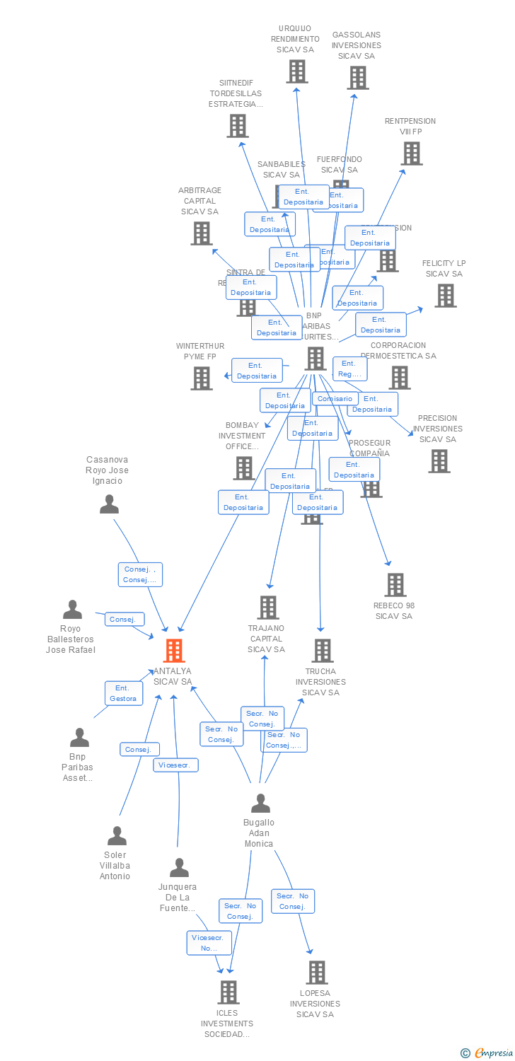 Vinculaciones societarias de ANTALYA SICAV SA