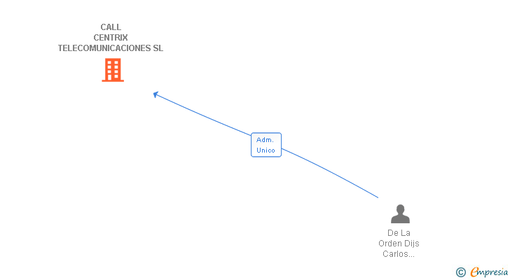 Vinculaciones societarias de CALL CENTRIX TELECOMUNICACIONES SL