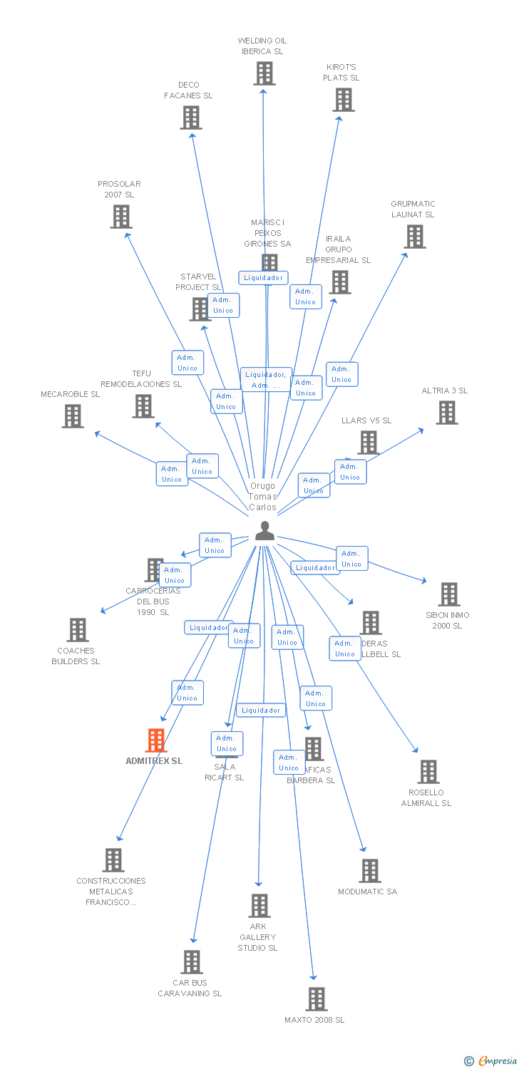 Vinculaciones societarias de ADMITREX SL