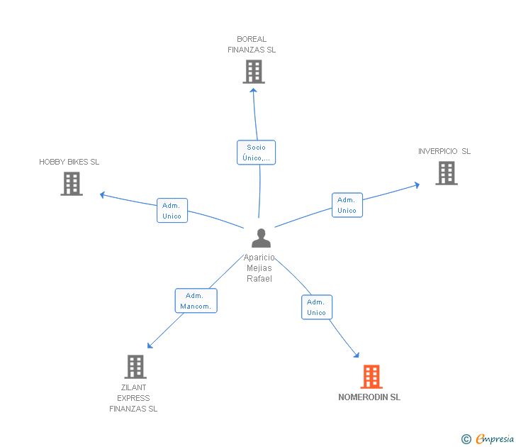 Vinculaciones societarias de NOMERODIN SL