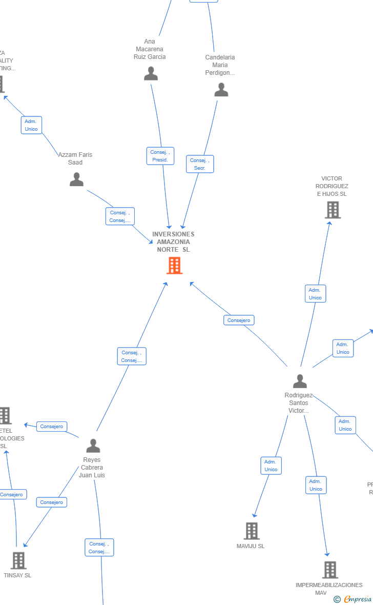 Vinculaciones societarias de INVERSIONES AMAZONIA NORTE SL