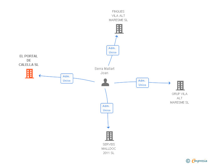 Vinculaciones societarias de EL PORTAL DE CALELLA SL