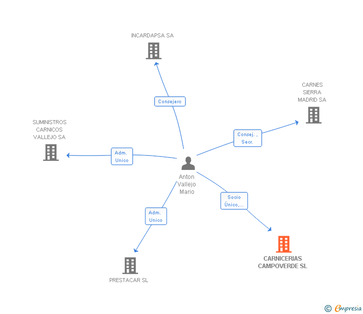 Vinculaciones societarias de CARNICERIAS CAMPOVERDE SL