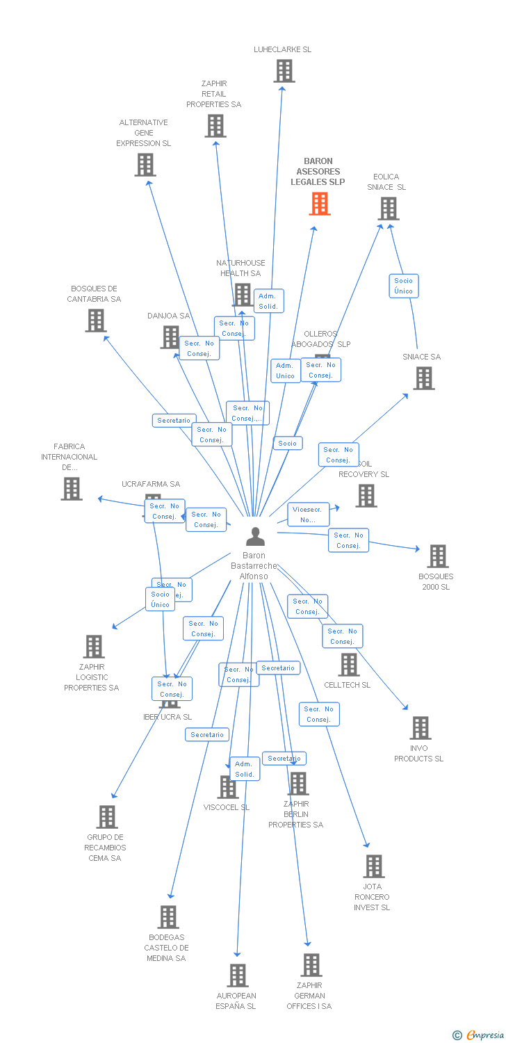 Vinculaciones societarias de BARON ASESORES LEGALES SLP